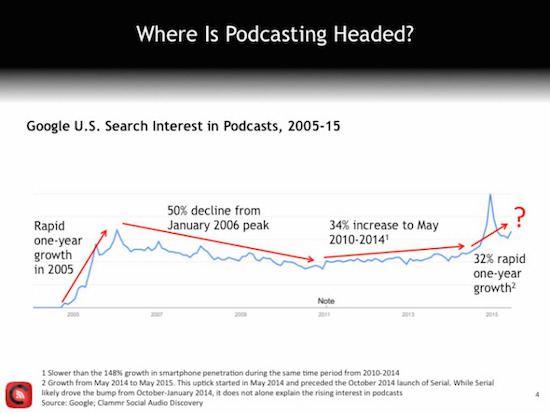 clammr-where-is-podcasting-headed-1