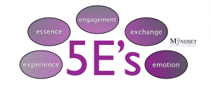 5E's of new marketing myndset, digital marketing 5eCommerce