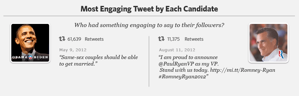 Most engaging tweet Romney Obama, The Myndset Digital Marketing and Brand Strategy