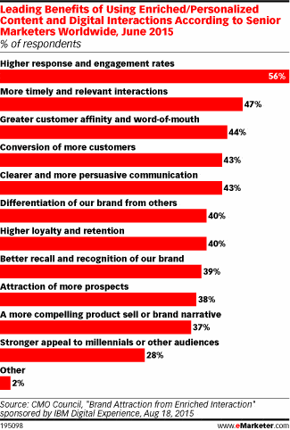 Email subject lines Benefits of personalized marketing