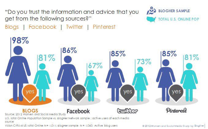 BlogHer survey trust - The Myndset Digital Marketing Strategy
