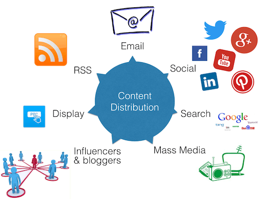 Content distribution - myndset digital strategy