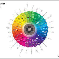 Conversation Prism v 3.0, The Myndset Digital marketing and brand strategy