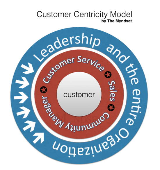 Customer Centric Model - the myndset digital strategy