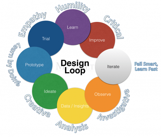 Design Mindset - the myndset digital strategy