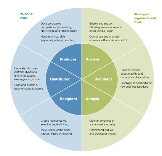 Digital IQ social media literate leadership McKinsey