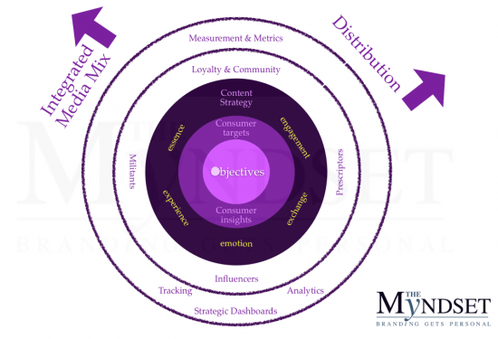 The O in Objective is filled in to represent the need to have meaning (purpose) to your brand...