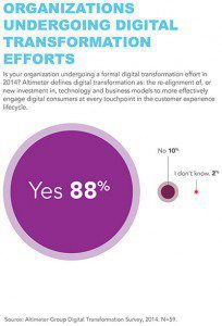 Digital Transformation Customer Centric - myndset digital strategy