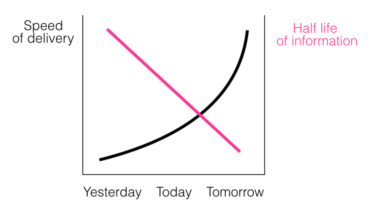 Digital tortoise - speed of delivery versus half life