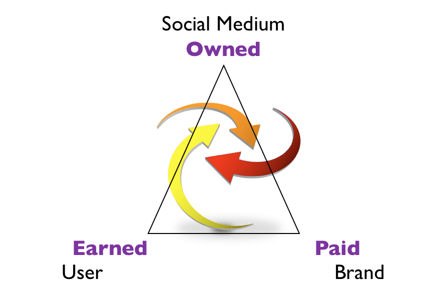 Earned Owned Paid Media, The Myndset Digital Marketing & Brand Strategy