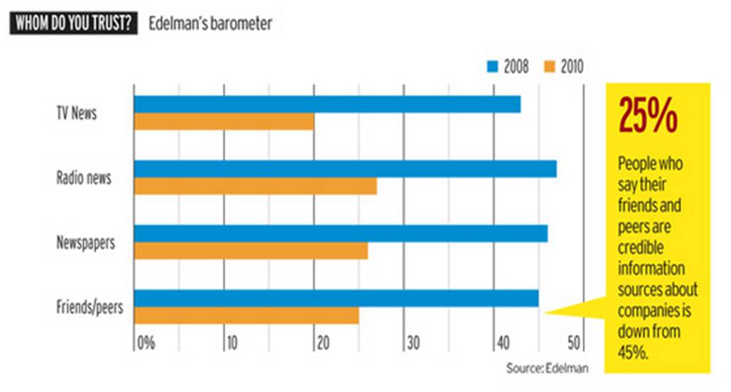 Edelman Trust Graphic 2010 Edelman Trust Graphic 2010