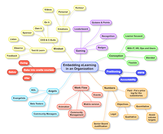 Embedding Successful eLearning in an Organization