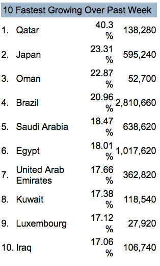 Facebook growth of countries week of 18 April 2011