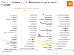 GFK Profession Trust Study 2014 - brand strategy The Myndset