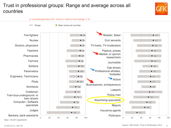 GFK Profession Trust Study 2014 - myndset brand strategy