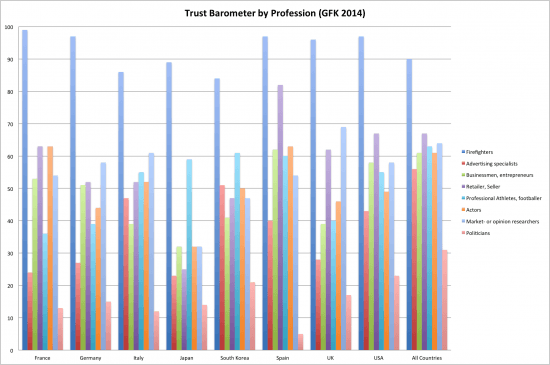 GFK Trust by Country - myndset brand strategy