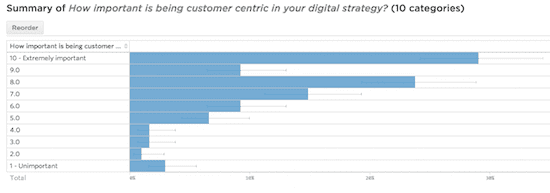 Customer centric - myndset digital strategy