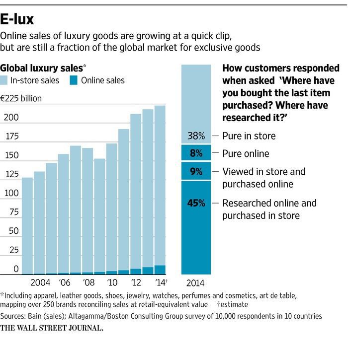 Louis Vuitton digital transformation yet to drive revenue? - InfotechLead