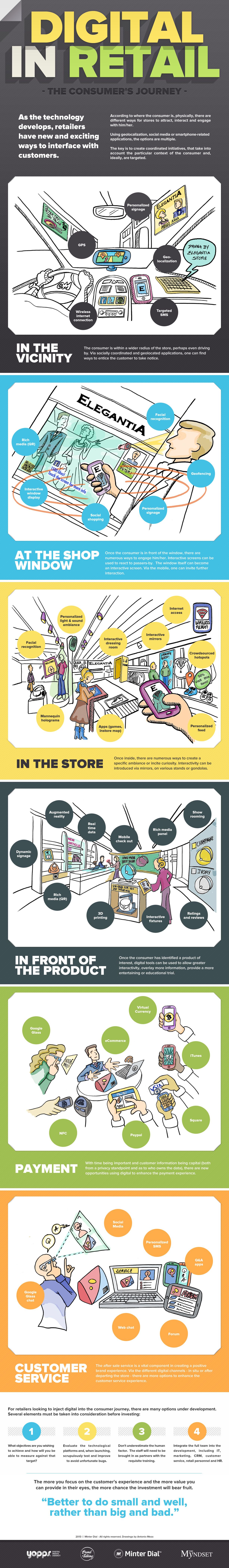 Digital in Retail Infographic, The Myndset digital marketing