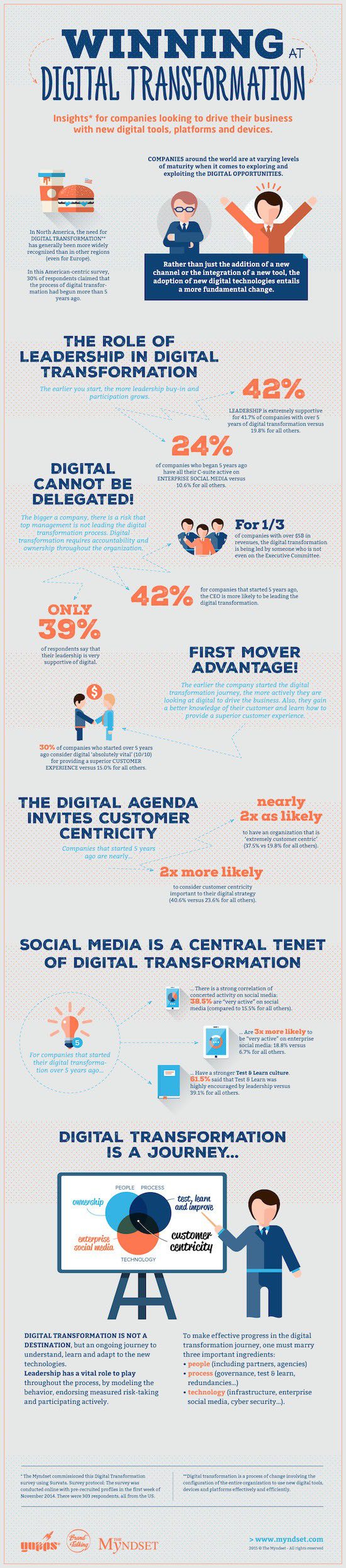 Infographic Winning Digital Transformation - Myndset