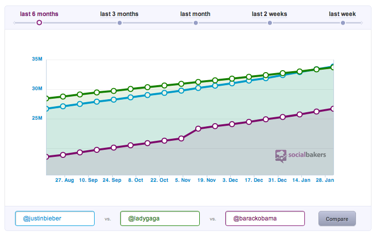 Justin Bieber Obama Twitter Socialbakers, The Myndset Digital Marketing