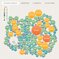 Klout mapping of FB friends, Digital Marketing & Brand Strategy