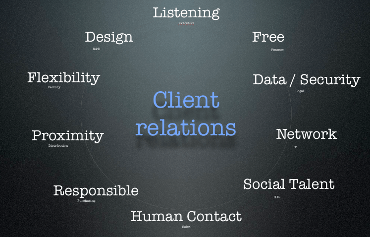 Listening and client relations, by The Myndset