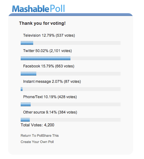 Mashable Poll Twitter Breaking News