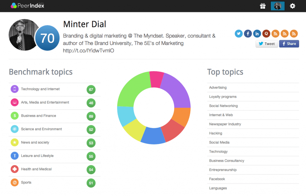 PeerIndex sphere of influence, The Myndset Digital Marketing and Brand Strategy