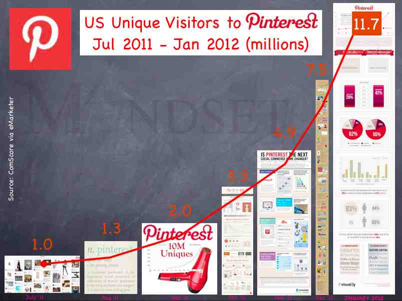 Pinterest Infographic Traffic US, via The Myndset Brand Marketing