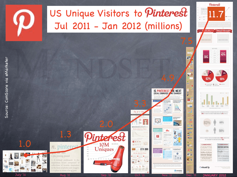 Pinterest Infographic Traffic US, via The Myndset