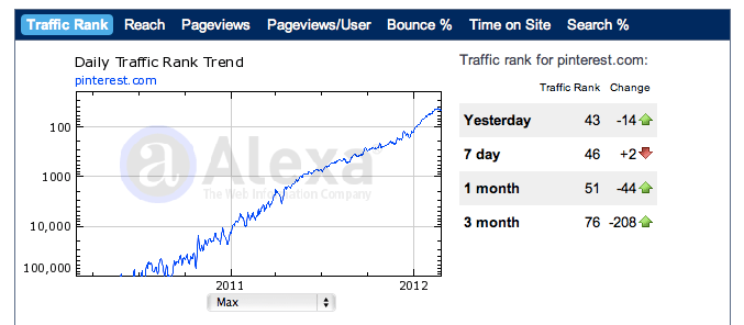 Pinterest on Alexa, via The Myndset Brand Marketing