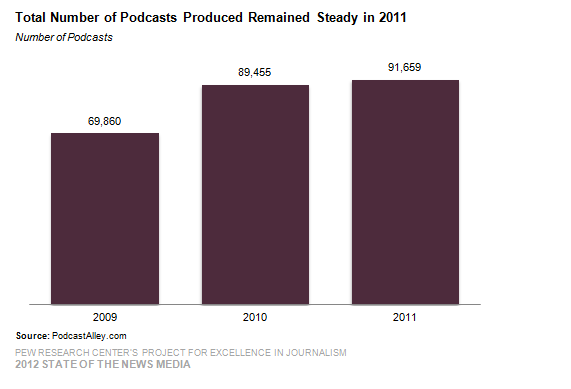 Podcasts Podcast alley 2011 PEW, The Myndset Digital Marketing