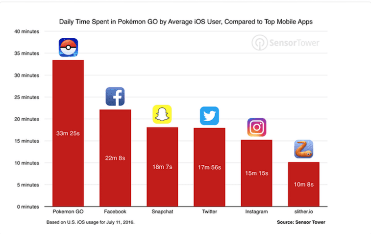 Pokemon Go nintendo downloads