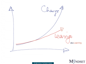 Rate of change learning,the myndset digital marketing