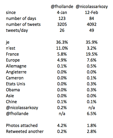 Sarkozy Hollande twitter 2012, The Myndset Digital Marketing Strategy