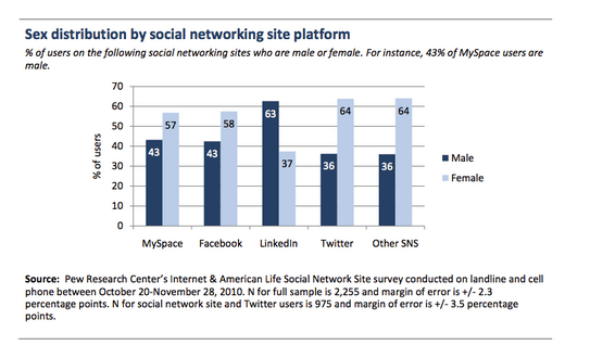 Women and Men on Social Media, The Myndset Digital Marketing Strategy