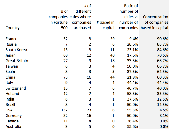 Fortune 500 companies ranked by concentration in capital, The Myndset Brand Strategy