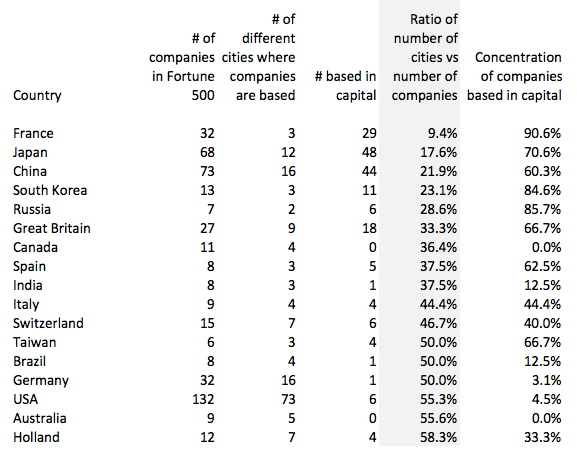 Ratio of cities to number in Fortune 500, The Myndset Brand Strategy and Digital Marketing Ratio of cities to number in Fortune 500, The Myndset Brand Strategy and Digital Marketing