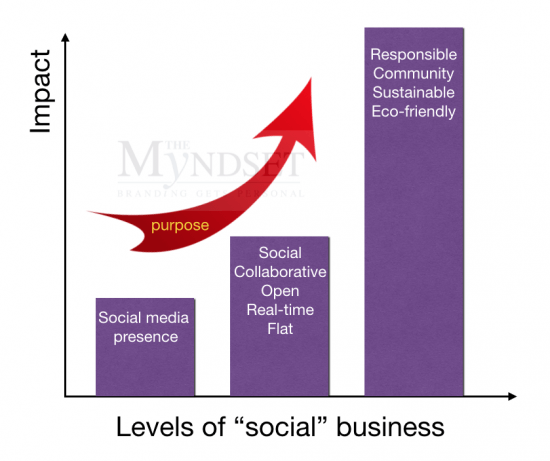 Social Business - The Myndset digital marketing brand strategy