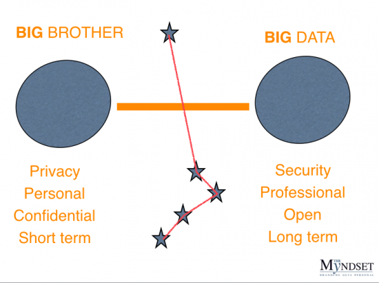 Big Brother of Big Data - the myndset digital marketing