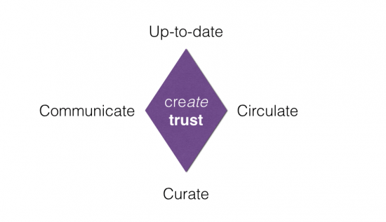 Create trust - Sales - the myndset digital marketing