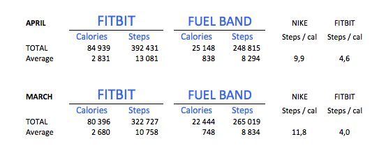 Nike Fuelband Fitbit comparison - the myndset digital marketing