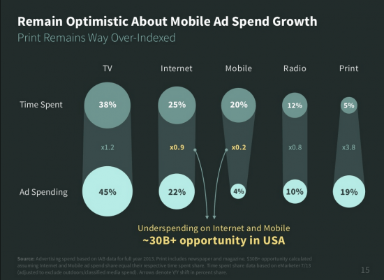 Mary Meeker marketing spend - the myndset digital strategy