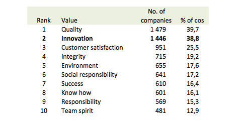 innovation mindset corporate values - the myndset