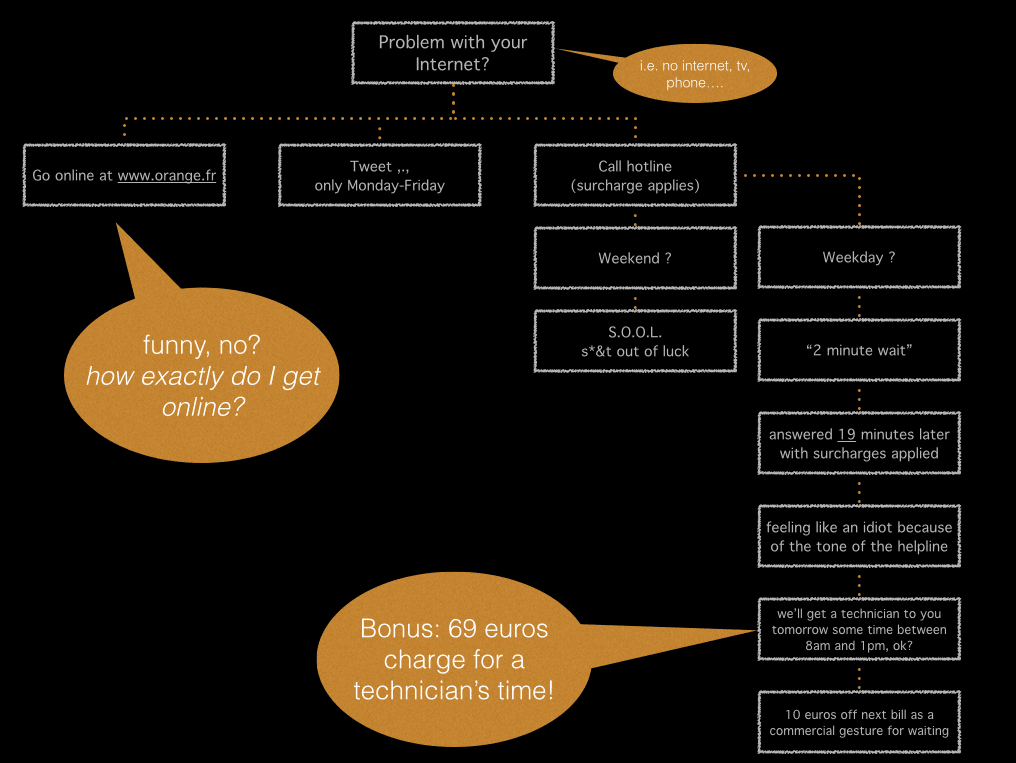 Customer Journey