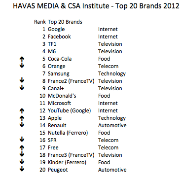 Top 20 Brands France Havas Media CSA Institute 2012, The Myndset Brand Strategy