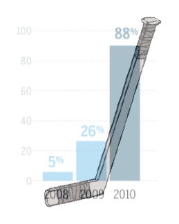 Twitter Hockey Stick Digital Media