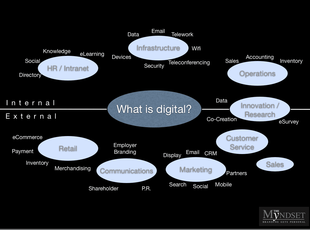 What is digital, The Myndset digital marketing and brand strategy