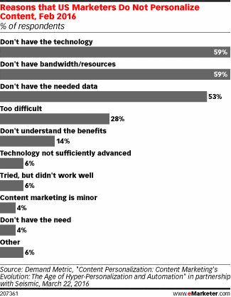 Why no personlized marketing - technology